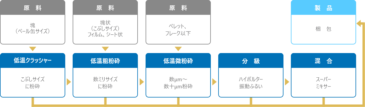 低温（冷凍）粉砕工程フロー図